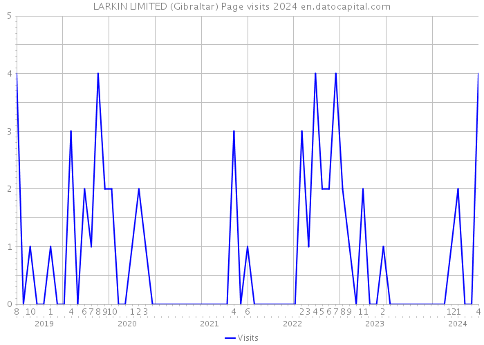LARKIN LIMITED (Gibraltar) Page visits 2024 