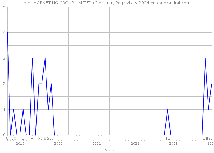 A.A. MARKETING GROUP LIMITED (Gibraltar) Page visits 2024 