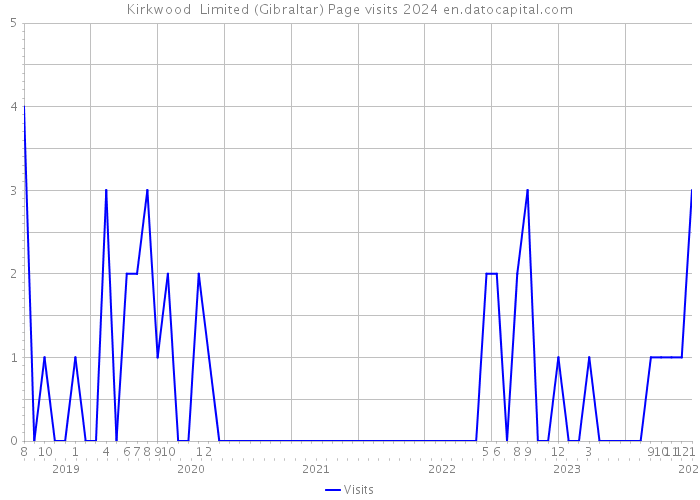 Kirkwood Limited (Gibraltar) Page visits 2024 
