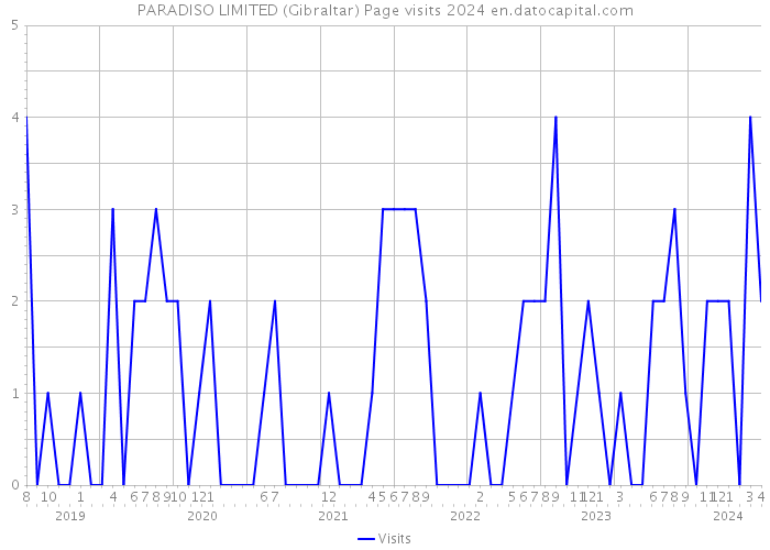 PARADISO LIMITED (Gibraltar) Page visits 2024 