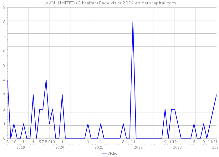 LAXMI LIMITED (Gibraltar) Page visits 2024 