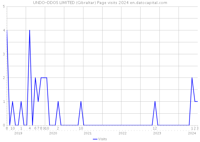 UNDO-DDOS LIMITED (Gibraltar) Page visits 2024 