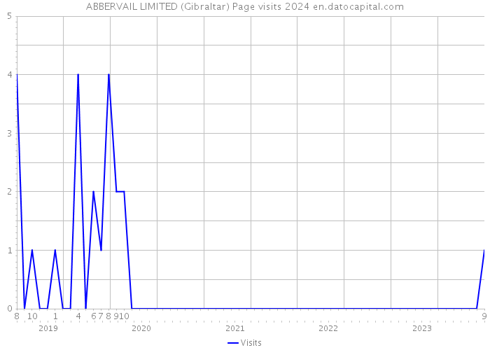 ABBERVAIL LIMITED (Gibraltar) Page visits 2024 