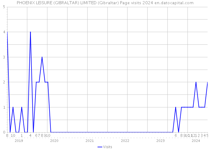 PHOENIX LEISURE (GIBRALTAR) LIMITED (Gibraltar) Page visits 2024 