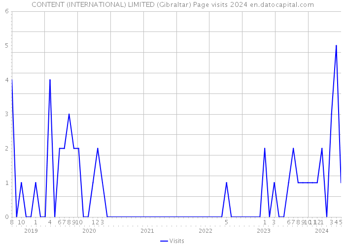 CONTENT (INTERNATIONAL) LIMITED (Gibraltar) Page visits 2024 