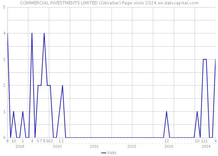 COMMERCIAL INVESTMENTS LIMITED (Gibraltar) Page visits 2024 