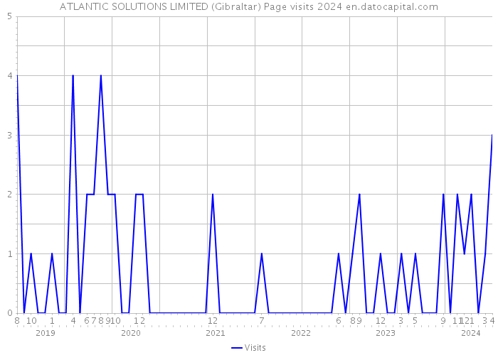 ATLANTIC SOLUTIONS LIMITED (Gibraltar) Page visits 2024 
