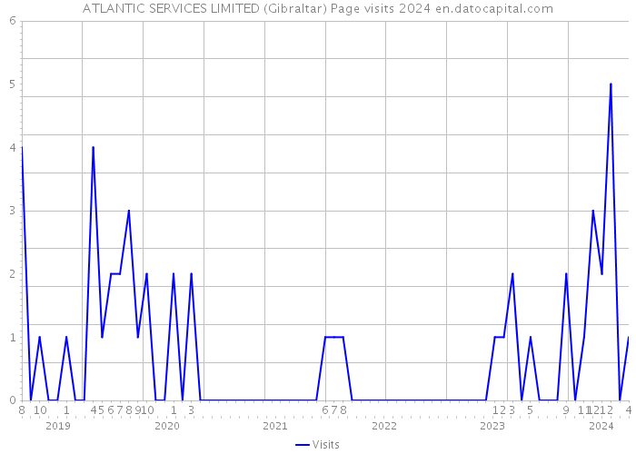 ATLANTIC SERVICES LIMITED (Gibraltar) Page visits 2024 
