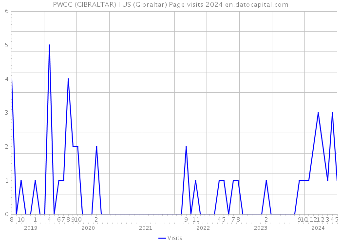 PWCC (GIBRALTAR) I US (Gibraltar) Page visits 2024 