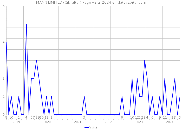 MANN LIMITED (Gibraltar) Page visits 2024 