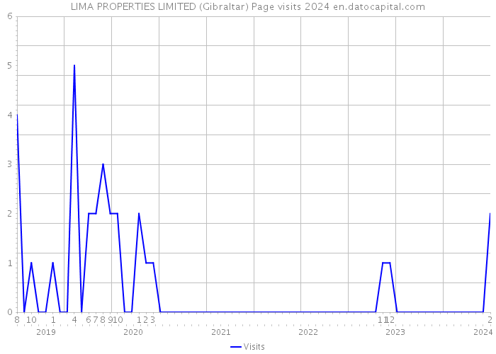 LIMA PROPERTIES LIMITED (Gibraltar) Page visits 2024 