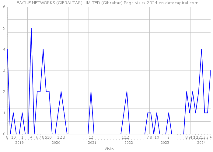 LEAGUE NETWORKS (GIBRALTAR) LIMITED (Gibraltar) Page visits 2024 