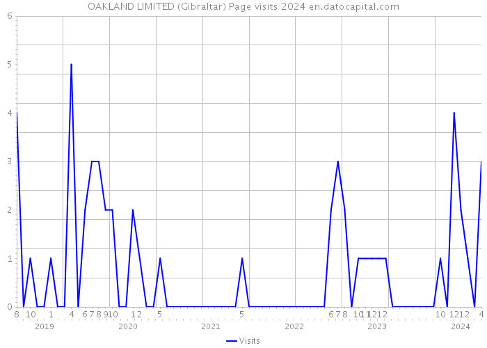 OAKLAND LIMITED (Gibraltar) Page visits 2024 