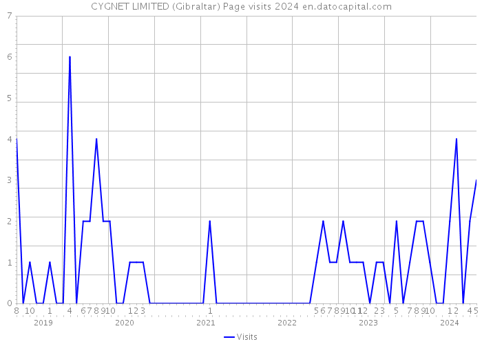 CYGNET LIMITED (Gibraltar) Page visits 2024 