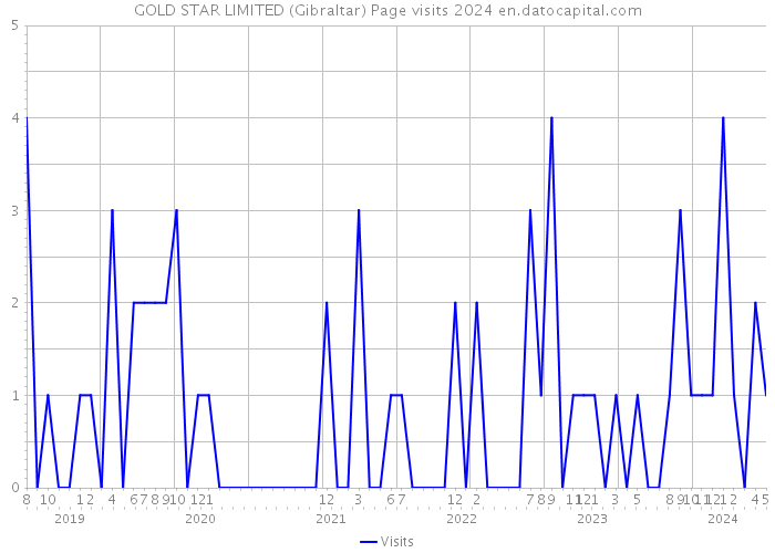 GOLD STAR LIMITED (Gibraltar) Page visits 2024 