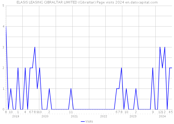 ELASIS LEASING GIBRALTAR LIMITED (Gibraltar) Page visits 2024 