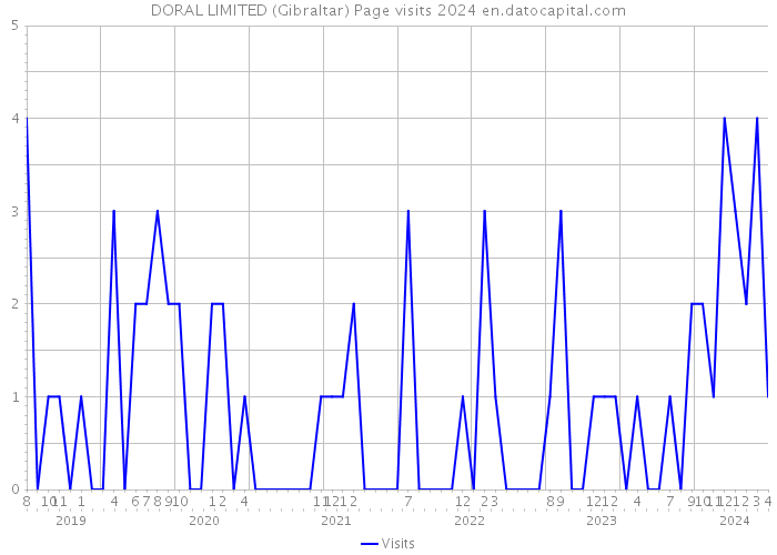 DORAL LIMITED (Gibraltar) Page visits 2024 