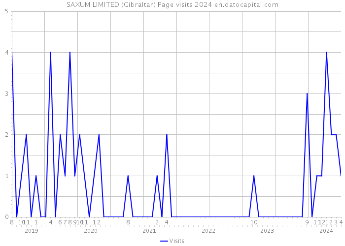 SAXUM LIMITED (Gibraltar) Page visits 2024 