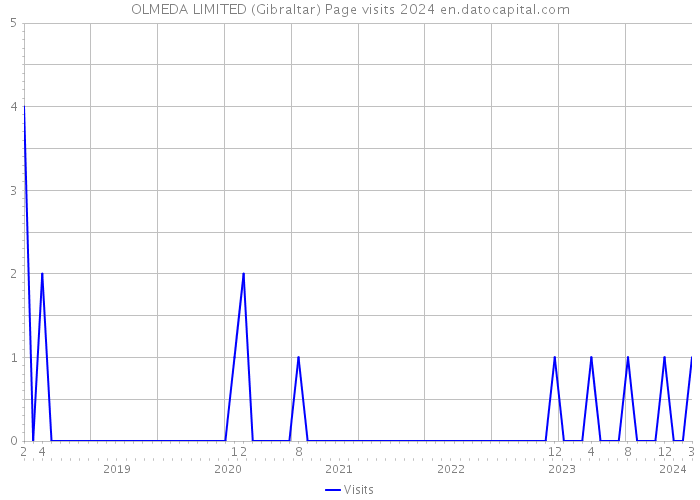 OLMEDA LIMITED (Gibraltar) Page visits 2024 