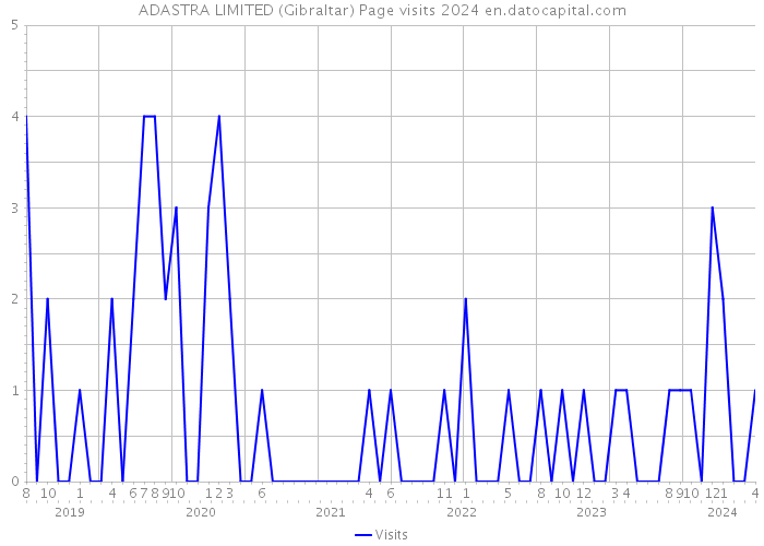 ADASTRA LIMITED (Gibraltar) Page visits 2024 