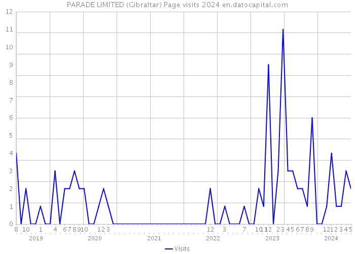 PARADE LIMITED (Gibraltar) Page visits 2024 