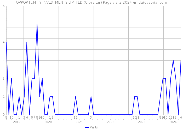 OPPORTUNITY INVESTMENTS LIMITED (Gibraltar) Page visits 2024 
