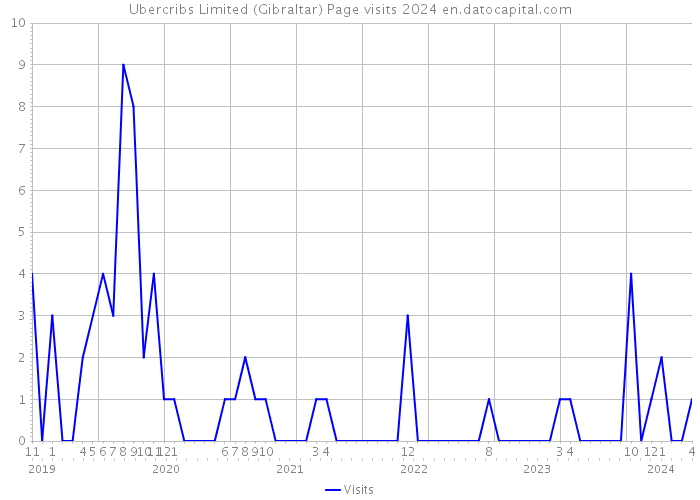 Ubercribs Limited (Gibraltar) Page visits 2024 