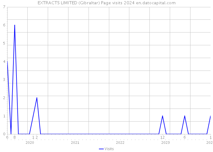 EXTRACTS LIMITED (Gibraltar) Page visits 2024 
