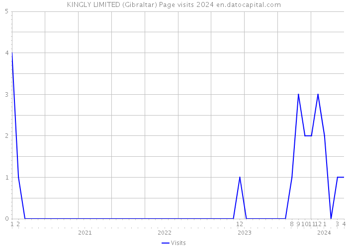 KINGLY LIMITED (Gibraltar) Page visits 2024 