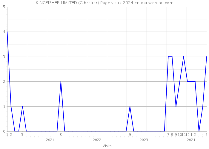 KINGFISHER LIMITED (Gibraltar) Page visits 2024 