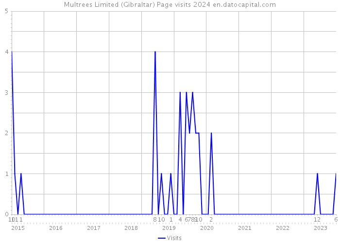 Multrees Limited (Gibraltar) Page visits 2024 
