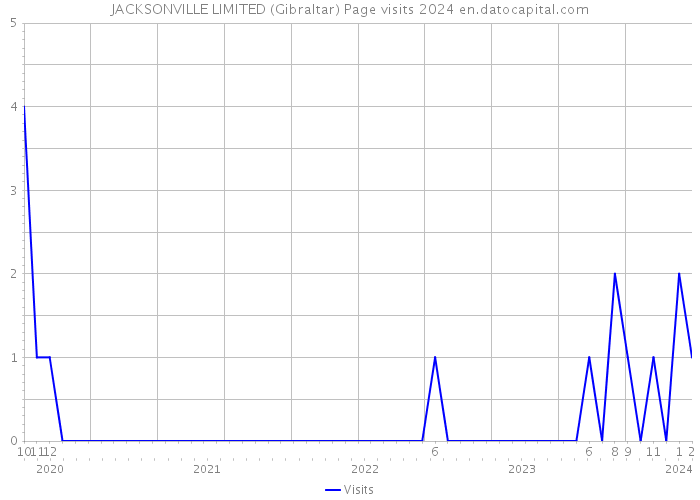 JACKSONVILLE LIMITED (Gibraltar) Page visits 2024 