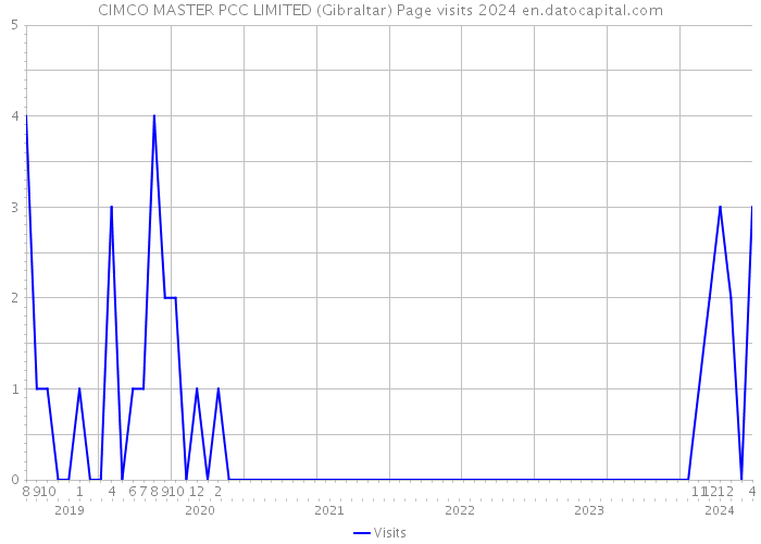 CIMCO MASTER PCC LIMITED (Gibraltar) Page visits 2024 