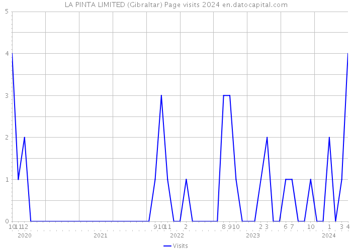 LA PINTA LIMITED (Gibraltar) Page visits 2024 