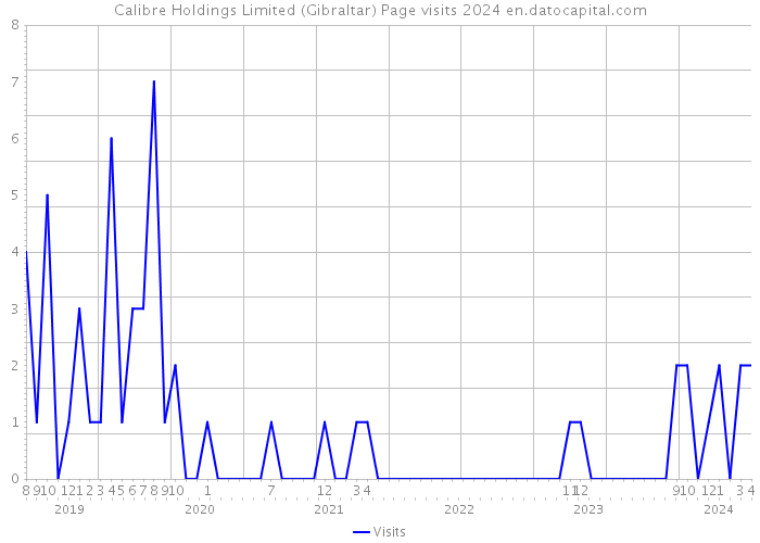 Calibre Holdings Limited (Gibraltar) Page visits 2024 