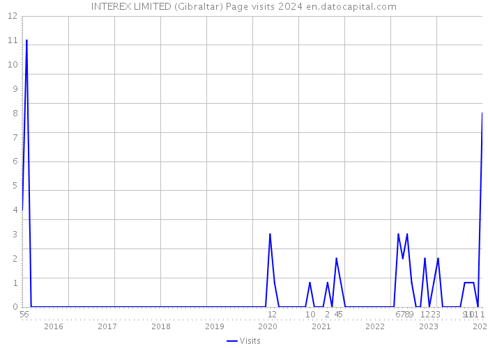 INTEREX LIMITED (Gibraltar) Page visits 2024 