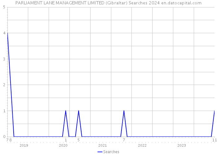 PARLIAMENT LANE MANAGEMENT LIMITED (Gibraltar) Searches 2024 