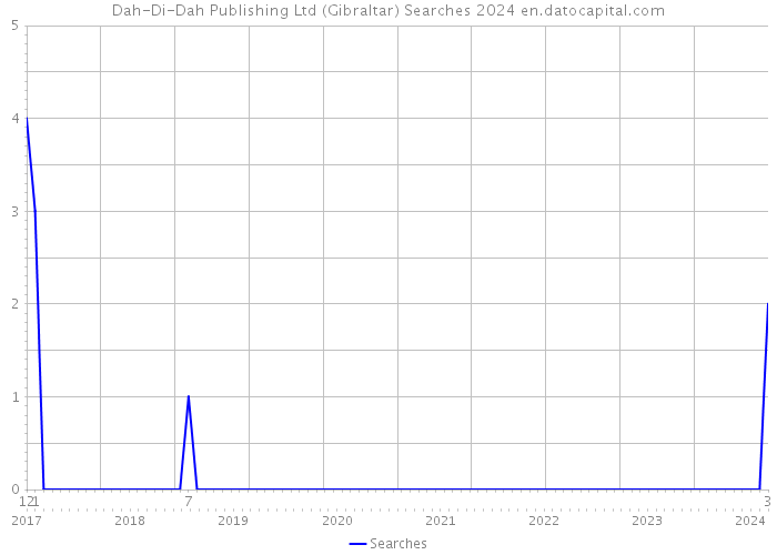 Dah-Di-Dah Publishing Ltd (Gibraltar) Searches 2024 