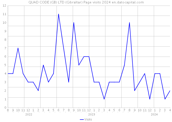 QUAD CODE (GB) LTD (Gibraltar) Page visits 2024 