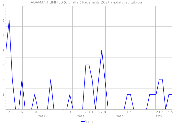 ADAMANT LIMITED (Gibraltar) Page visits 2024 