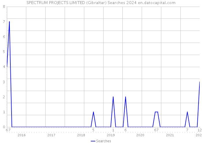 SPECTRUM PROJECTS LIMITED (Gibraltar) Searches 2024 