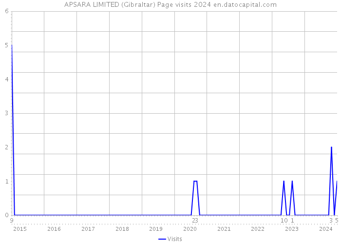 APSARA LIMITED (Gibraltar) Page visits 2024 