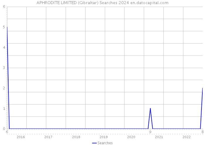 APHRODITE LIMITED (Gibraltar) Searches 2024 