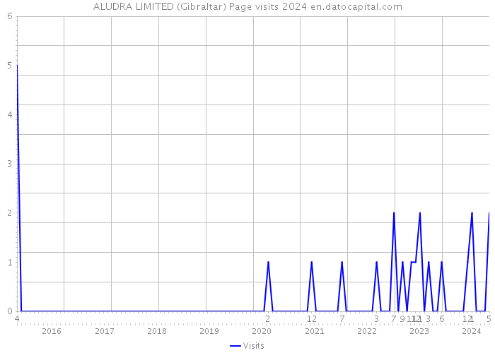 ALUDRA LIMITED (Gibraltar) Page visits 2024 