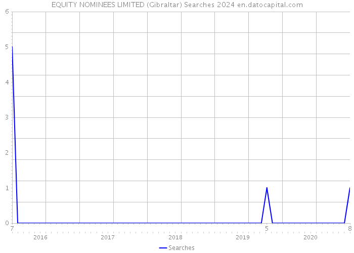 EQUITY NOMINEES LIMITED (Gibraltar) Searches 2024 