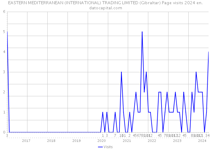 EASTERN MEDITERRANEAN (INTERNATIONAL) TRADING LIMITED (Gibraltar) Page visits 2024 