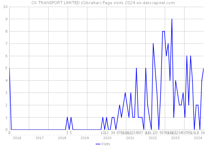 CK TRANSPORT LIMITED (Gibraltar) Page visits 2024 