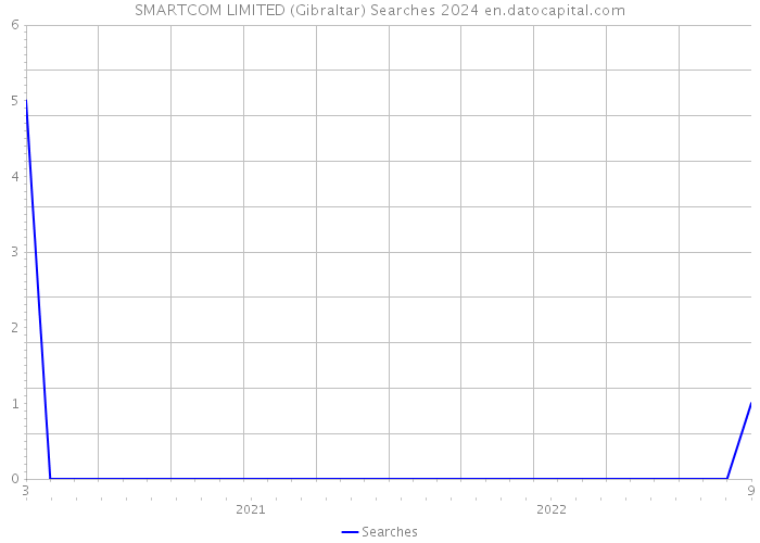 SMARTCOM LIMITED (Gibraltar) Searches 2024 