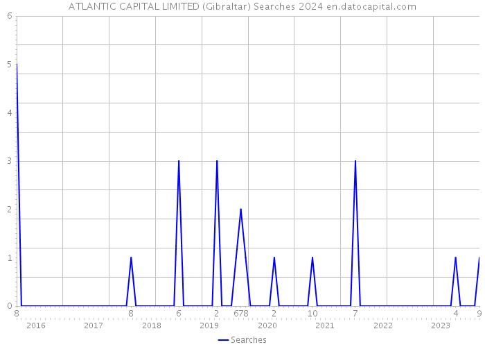 ATLANTIC CAPITAL LIMITED (Gibraltar) Searches 2024 
