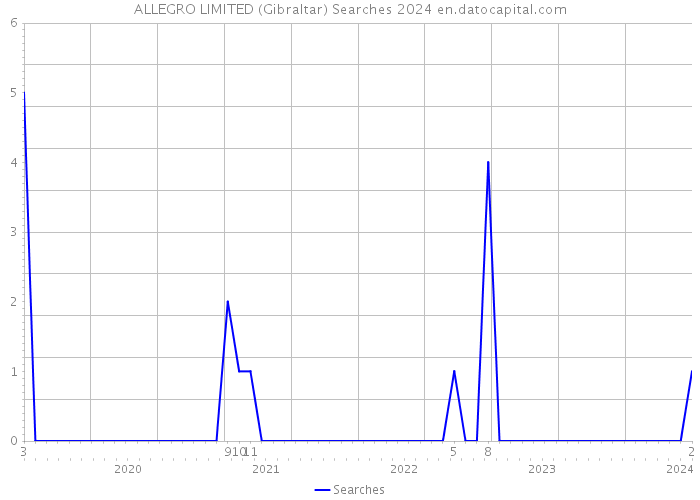 ALLEGRO LIMITED (Gibraltar) Searches 2024 